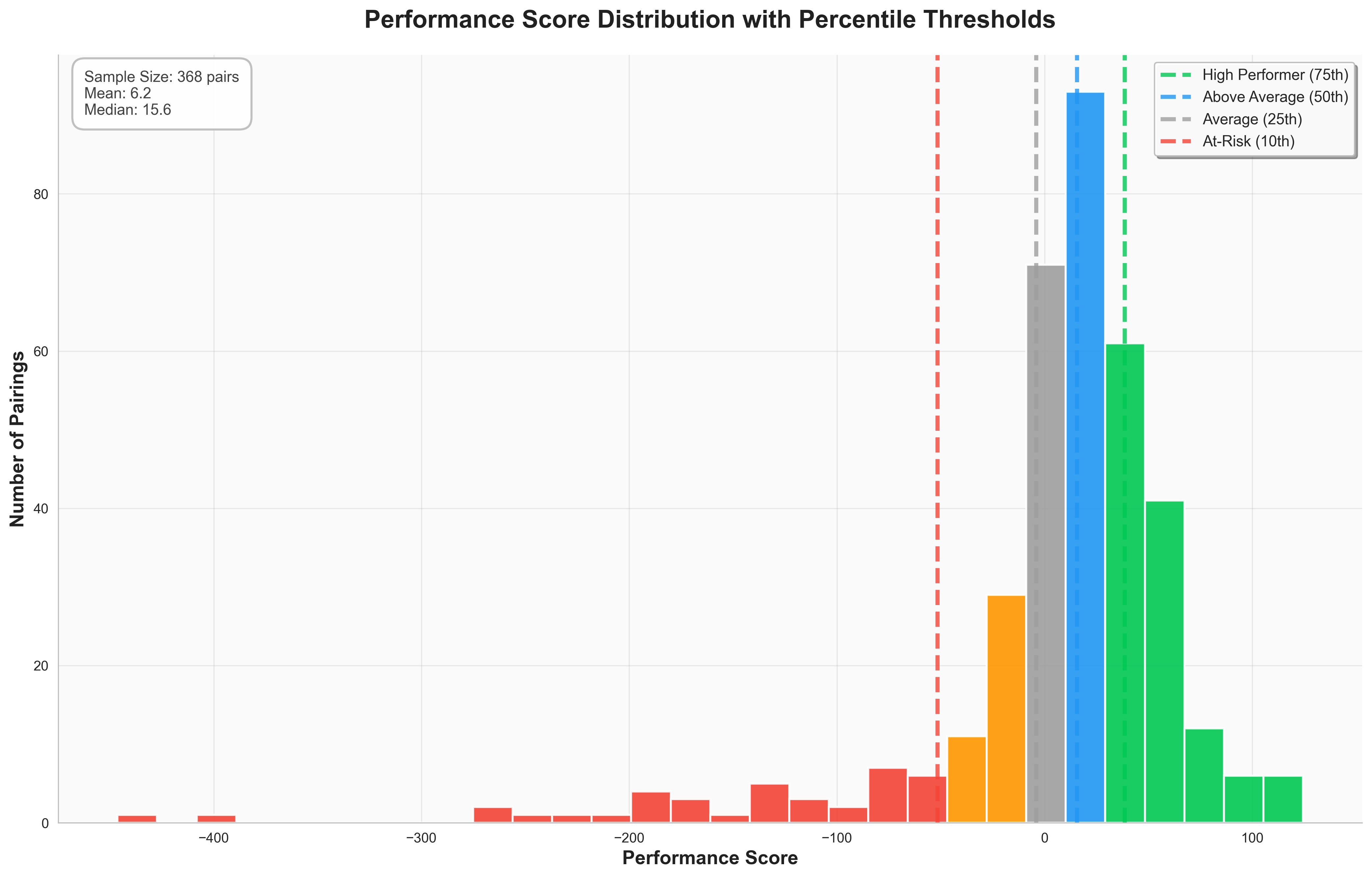 Performance Score Distribution