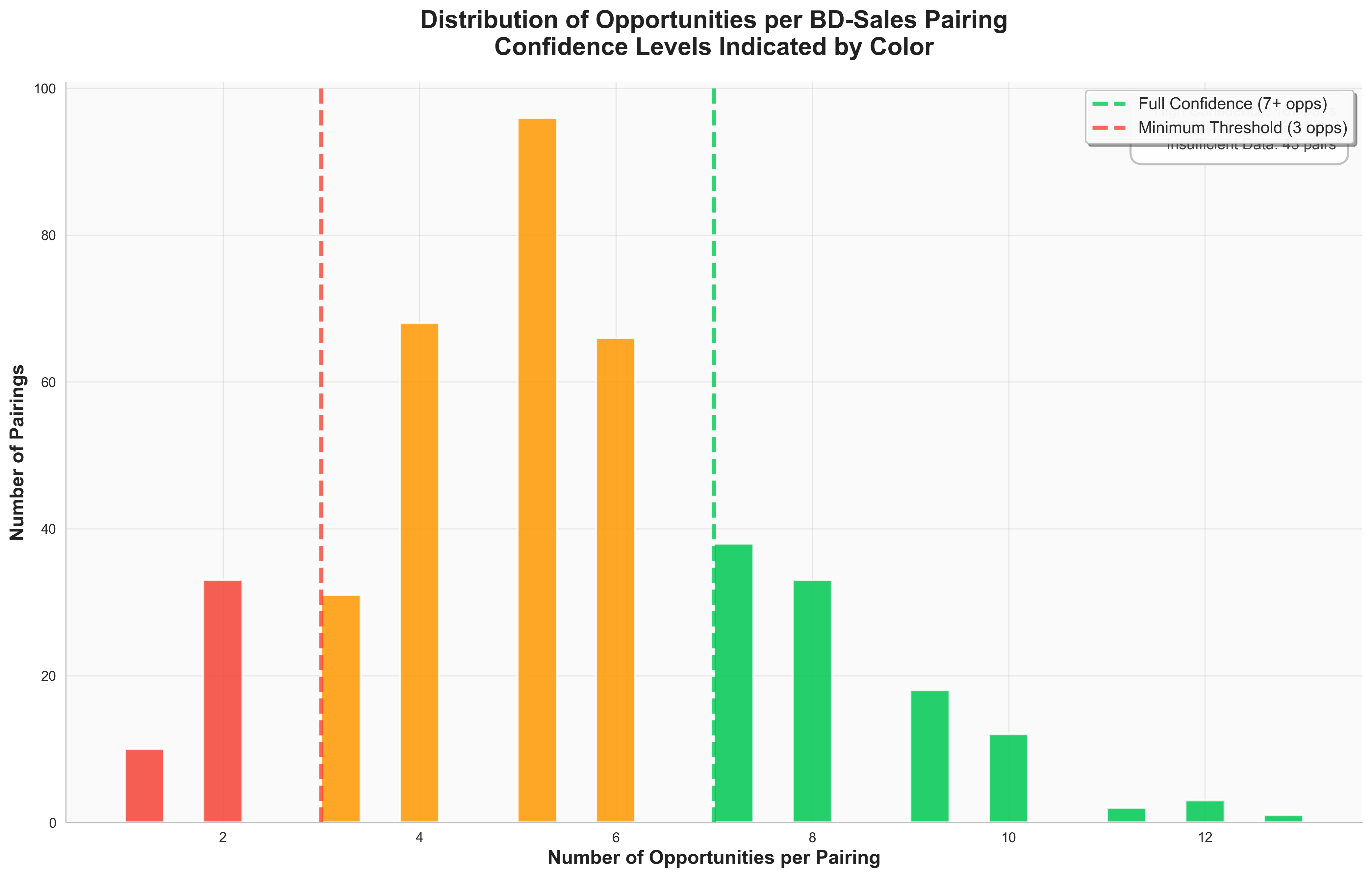 Opportunity Distribution