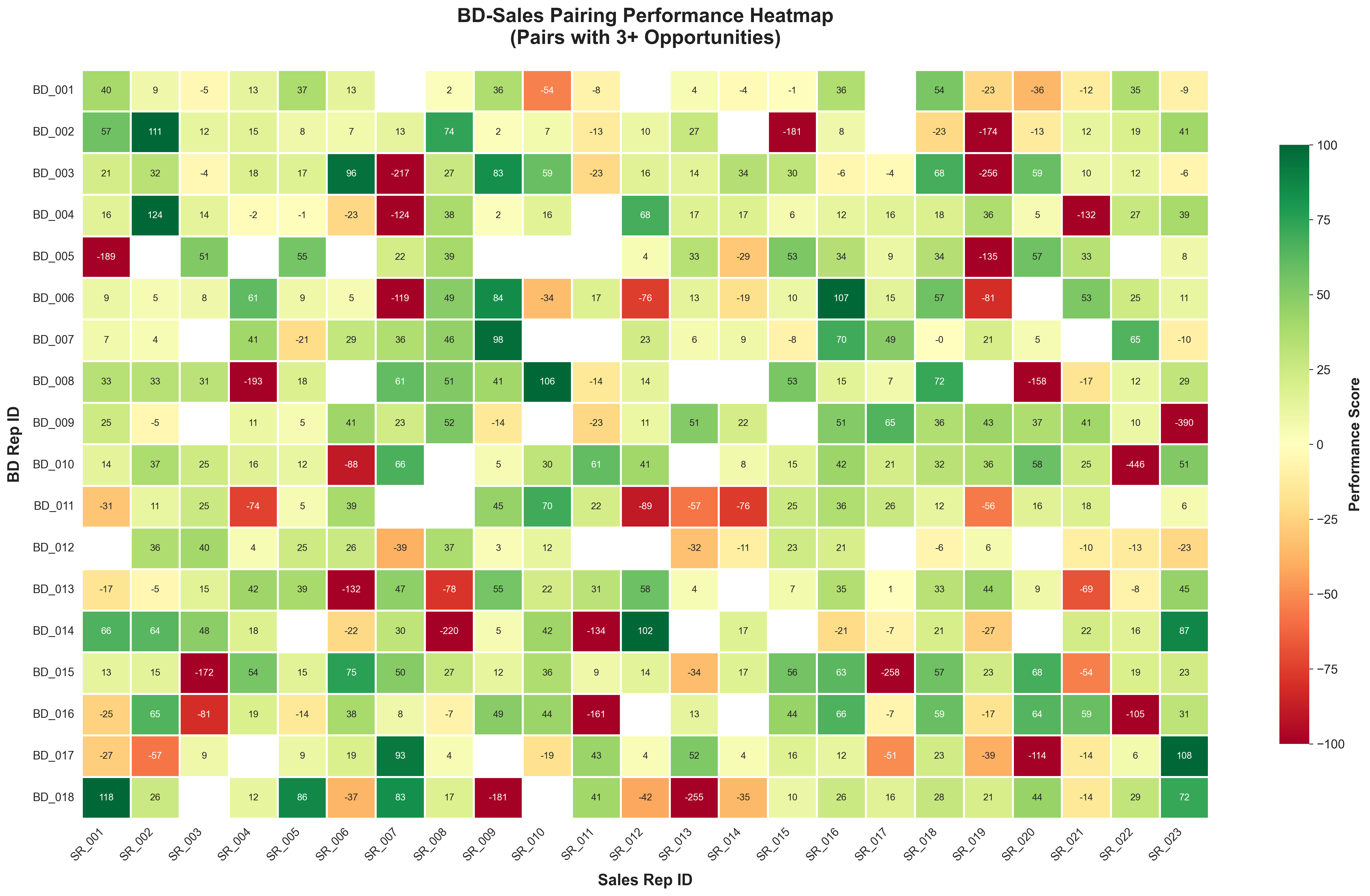 Performance Heatmap