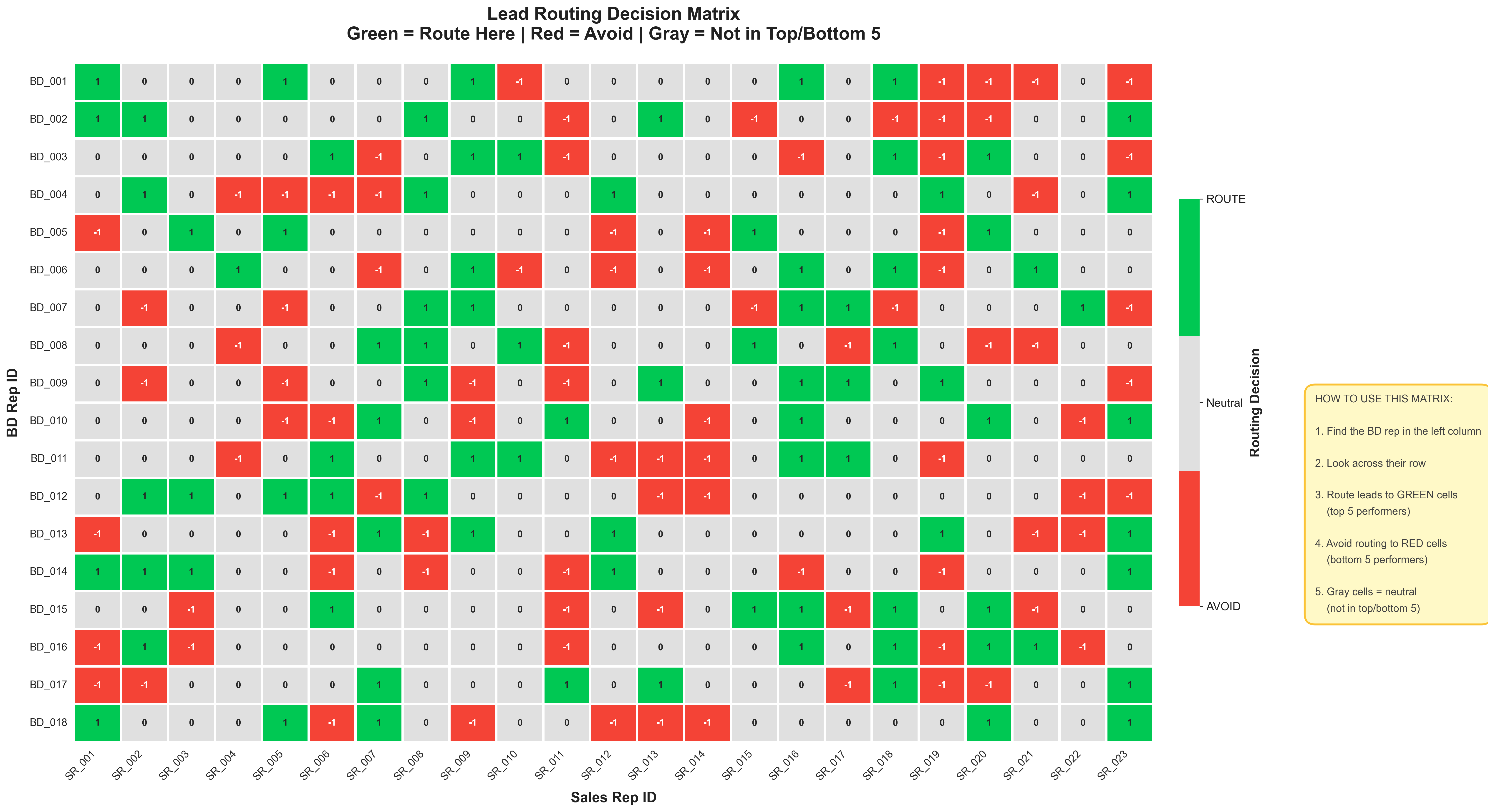 Routing Decision Matrix